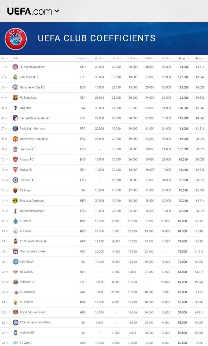 欧洲联赛最新排名概览