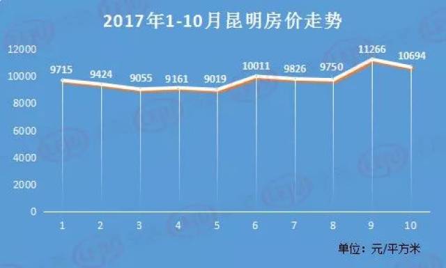 昆明房价最新动态概览