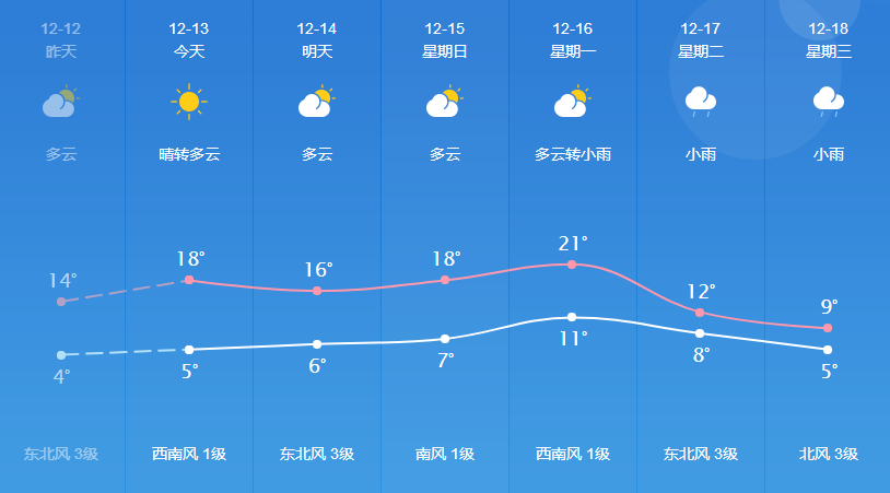 火石村天气预报更新通知