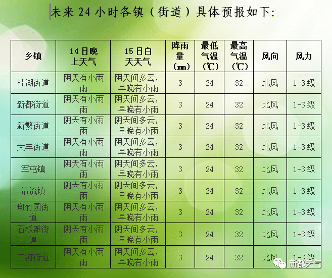 温香镇天气预报更新通知