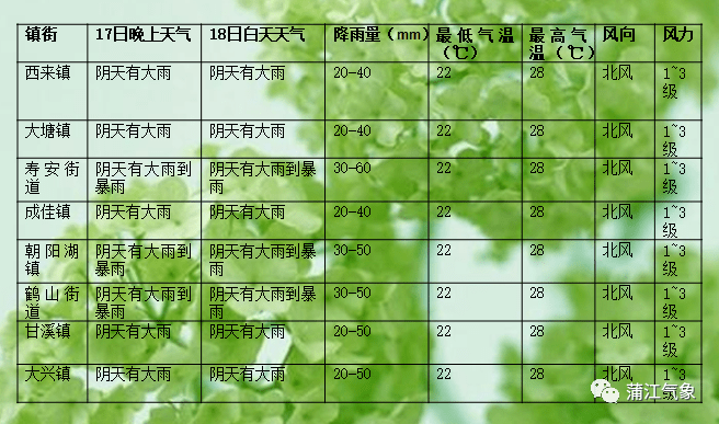 中楼乡最新天气预报通知