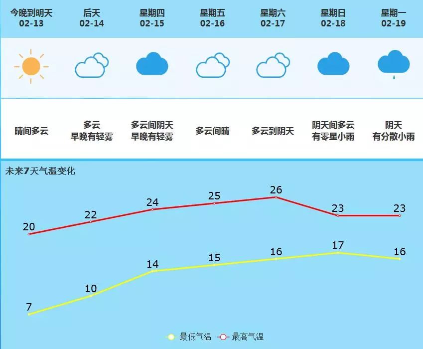 榕东街道最新天气预测报告