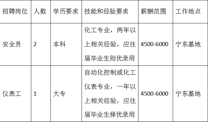 青铜峡市发展和改革局最新招聘信息汇总