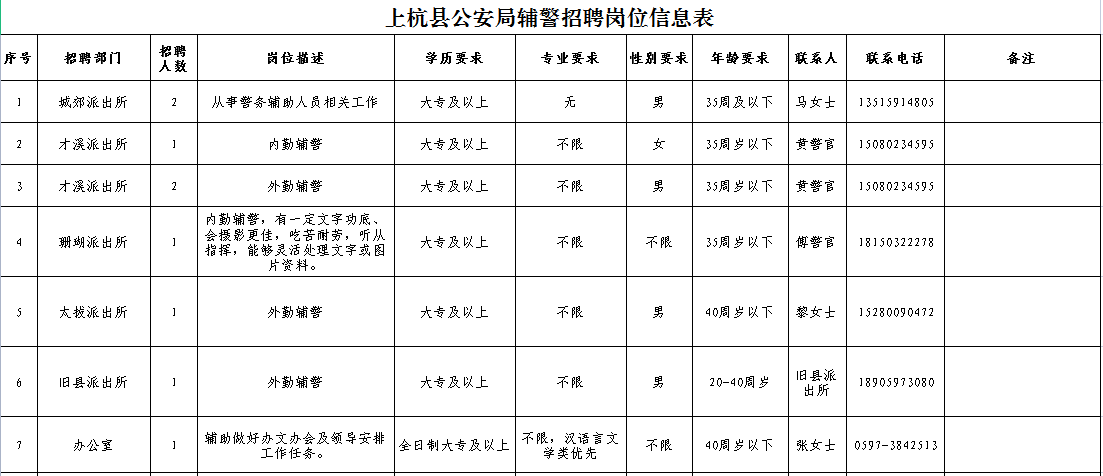 上杭县公安局最新招聘启事