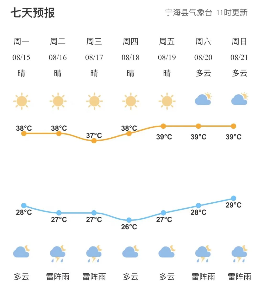 福宁集乡最新天气预报