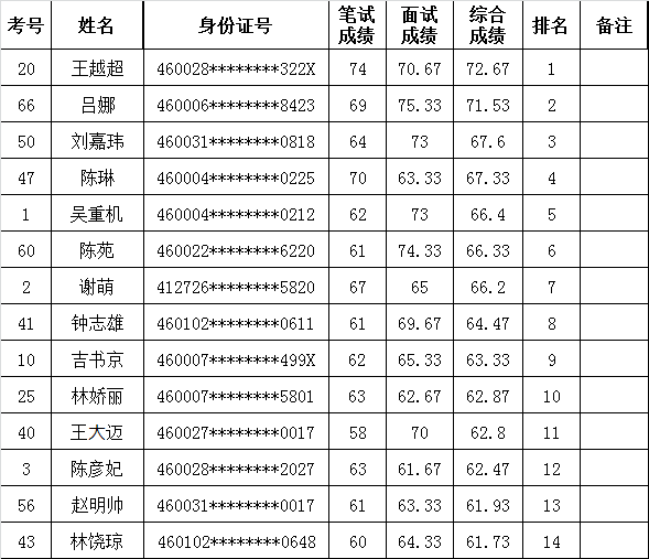 美兰区卫生健康局最新招聘信息发布