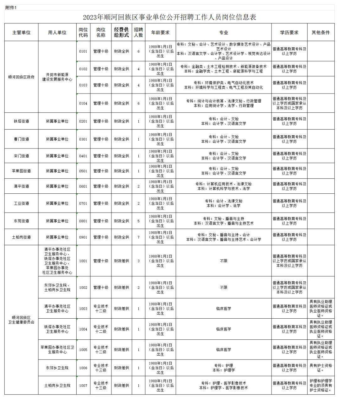 顺河回族区交通运输局招聘启事