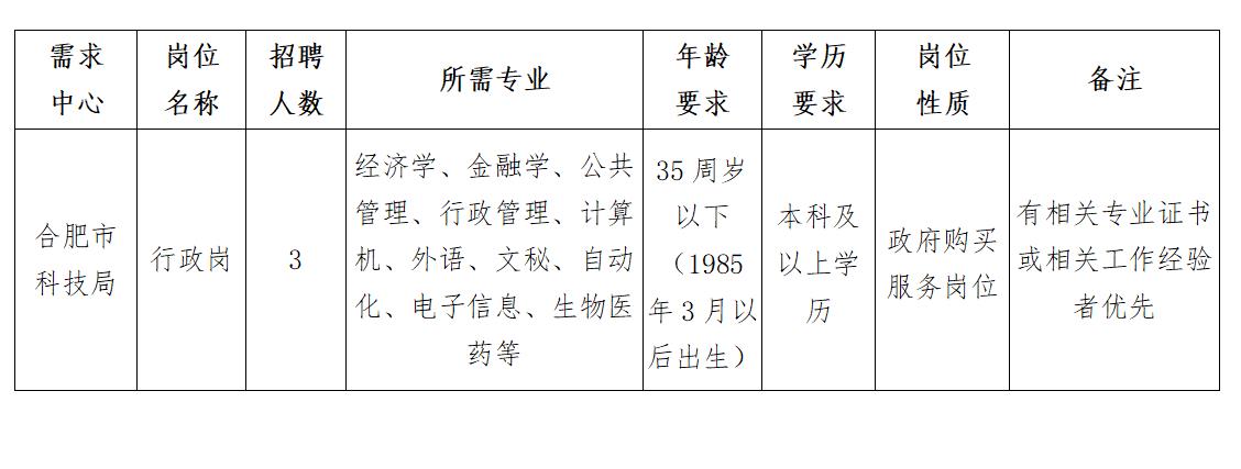 瑶海区科学技术和工业信息化局招聘启事概览