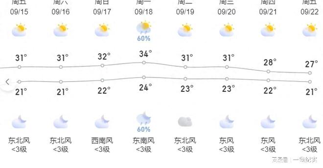 上双村委会天气预报更新通知