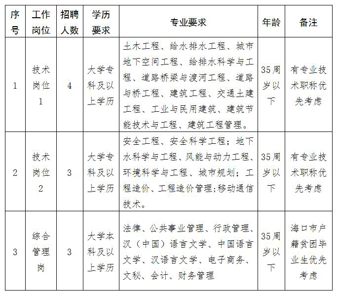 昌江区住房和城乡建设局最新招聘信息详解