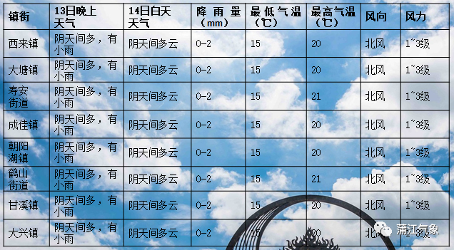 祥云镇天气预报更新通知