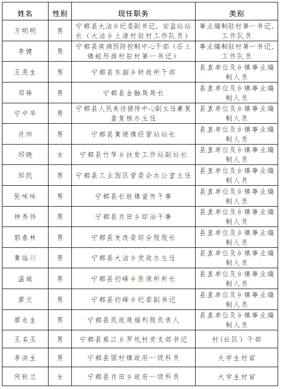 宁都县人民政府办公室人事任命揭晓，开启未来新篇章